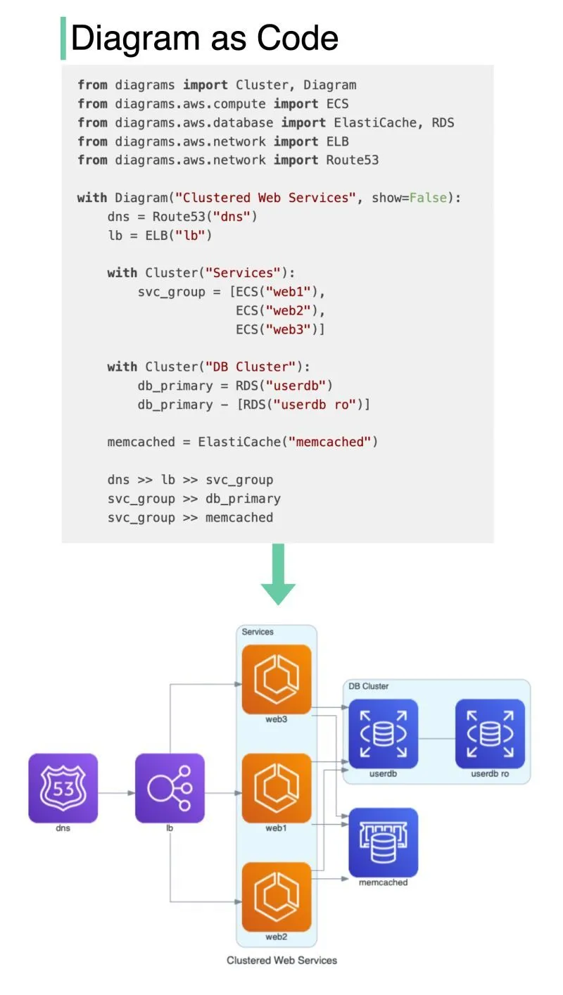 Example Code and Jupyter Notebook Diagram