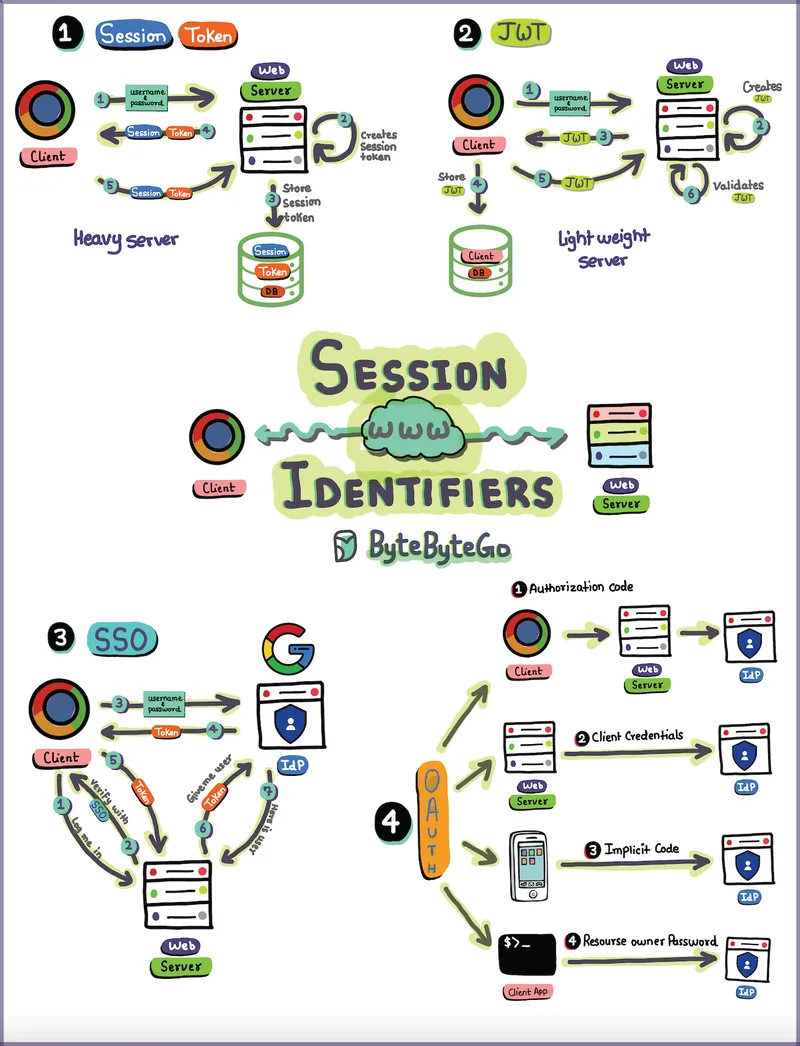 Demystifying Session Identifiers: A Comprehensive Guide