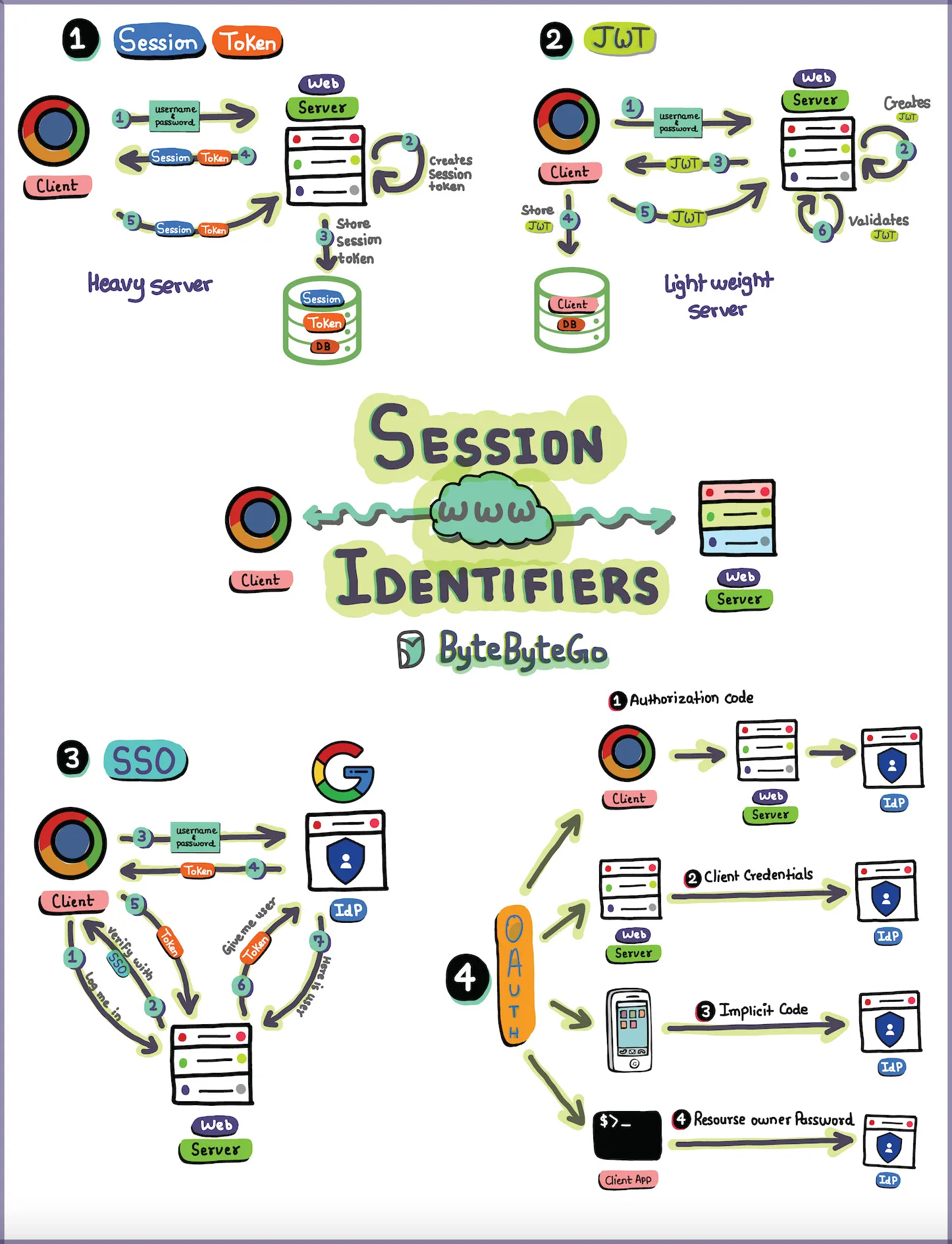 session-identifiers